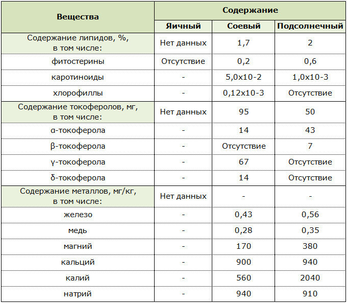 Содержание липидов, токоферолов и металлов в лецитине