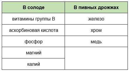Таблица полезных компонентов в составе пива