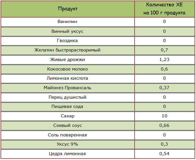 Количество хлебных единиц в соусах и специях