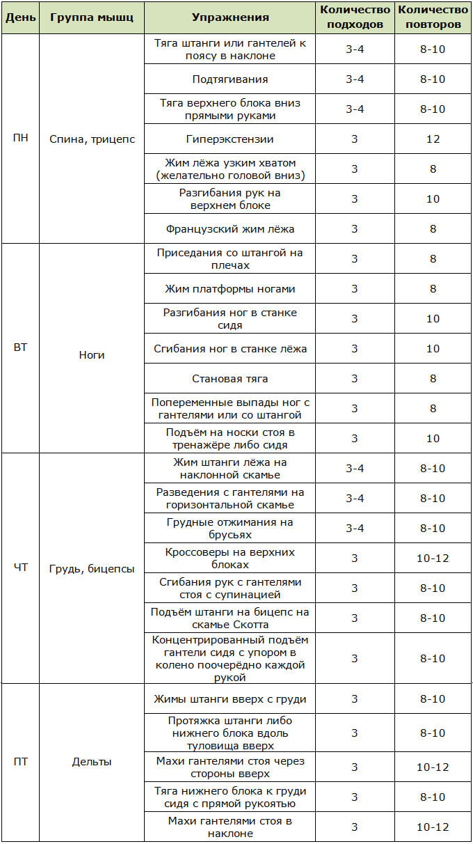 Программа сплит тренировок для мужчин на 4 дня