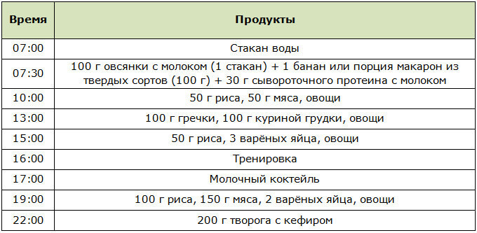 План питания на день для женщин для наращивания мышц