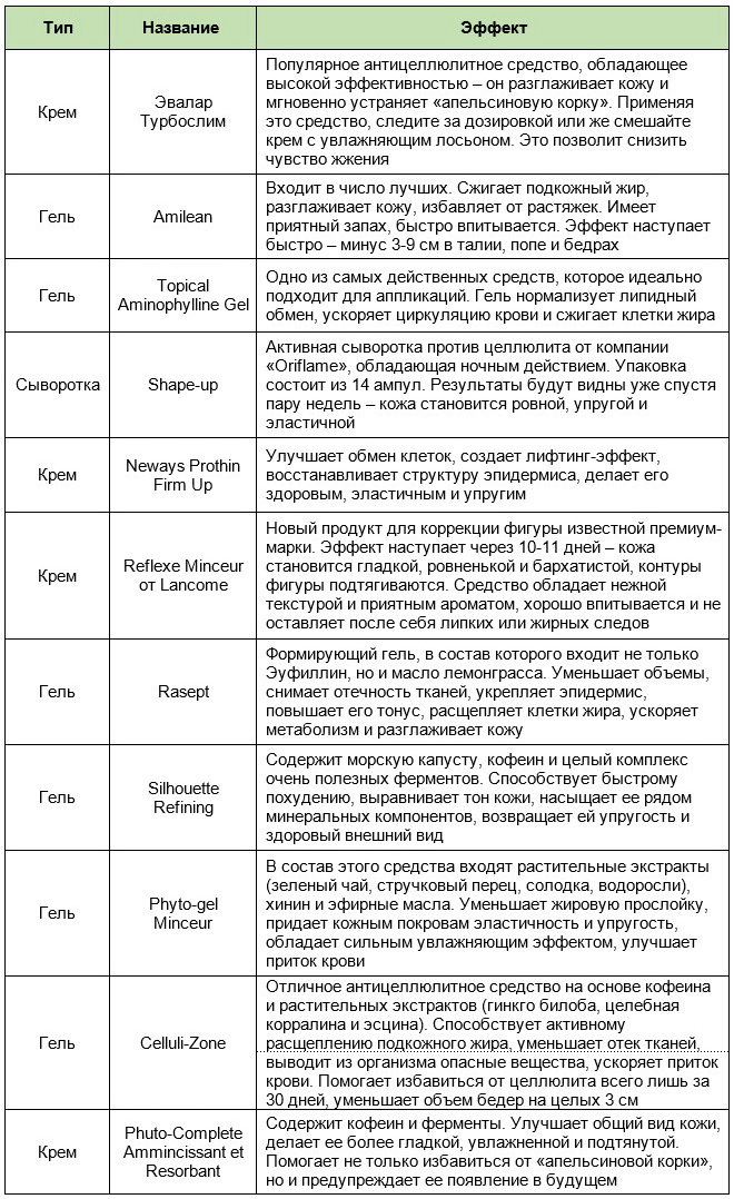 Косметика с Аминофиллином против целлюлита