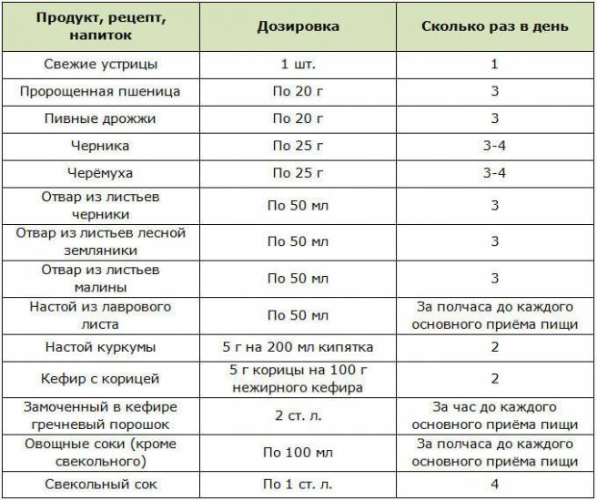 Народные средства для снижения сахара в крови