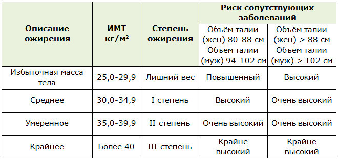 Определение степени ожирения по ИМТ