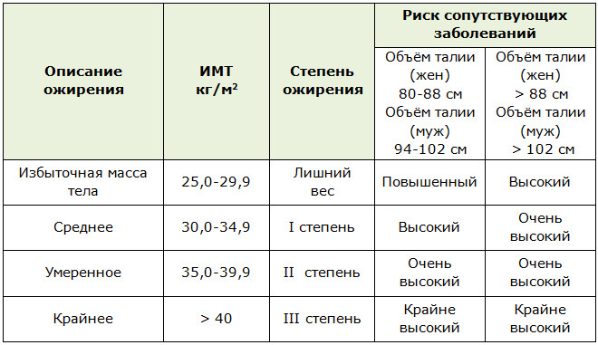 Классификация висцерального ожирения, его степени