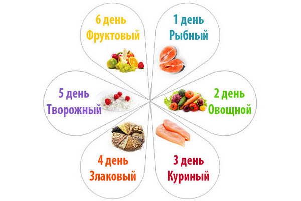 Продукты для диеты 6 лепестков