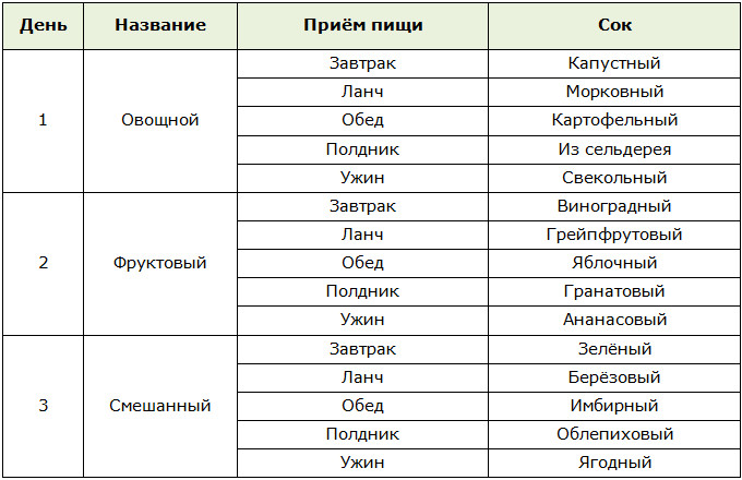 Строгая диета на соках на 3 дня