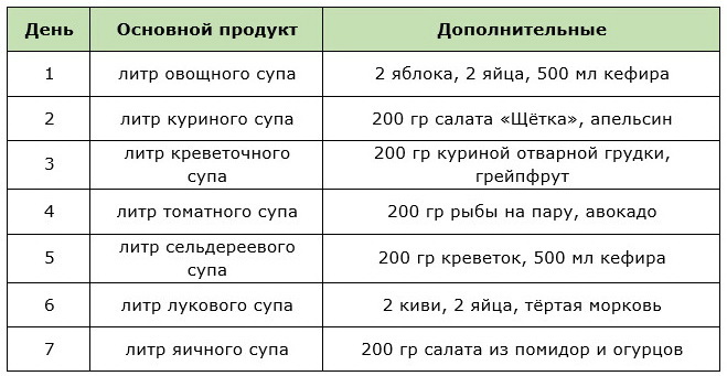 Примерное меню для недельной монодиеты на супах