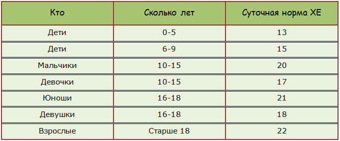 Суточные нормы хлебных единиц в зависимости от возраста