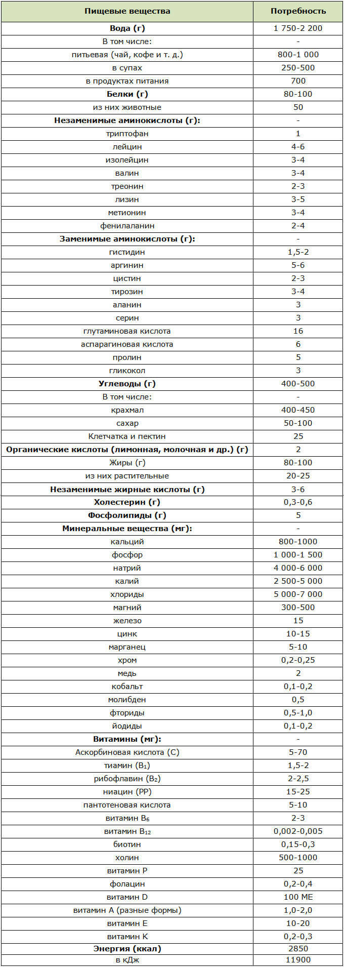 Суточная потребность взрослого человека в веществах и энергии