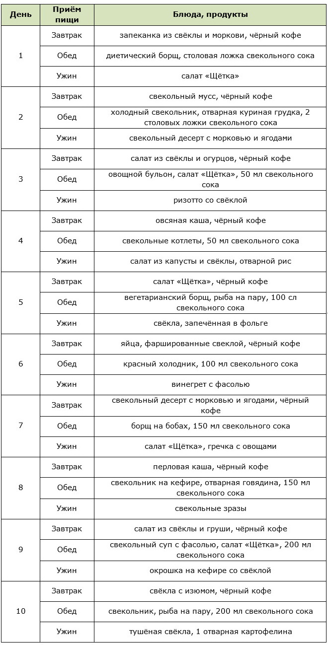 Примерное меню для свекольной диеты на 10 дней