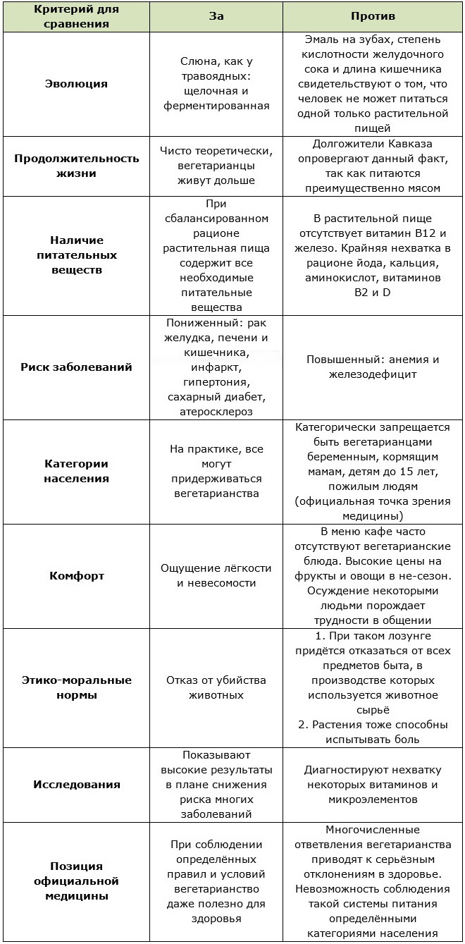 Сводная таблица за и против вегетарианства