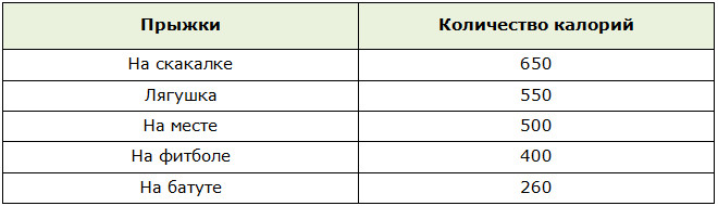 Расход калорий при прыжках