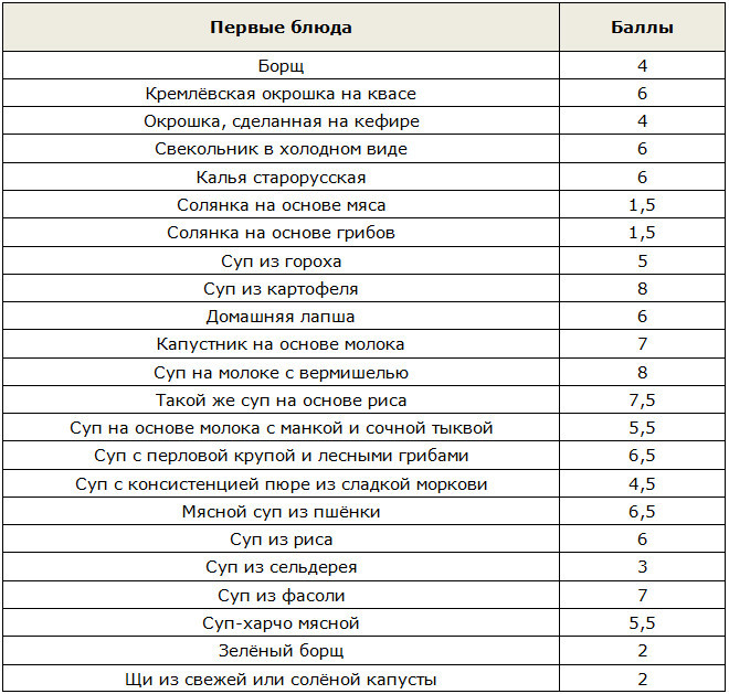Таблица балов для первых блюд