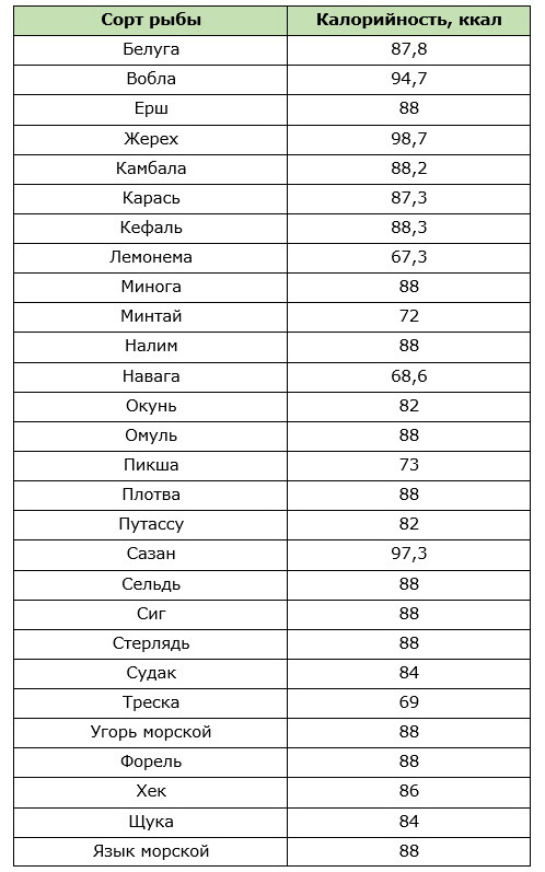 Таблица калорийности разных сортов рыбы