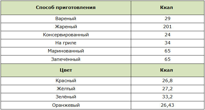 Таблица калорийности болгарского перца в зависимости от способа приготовления и цвета