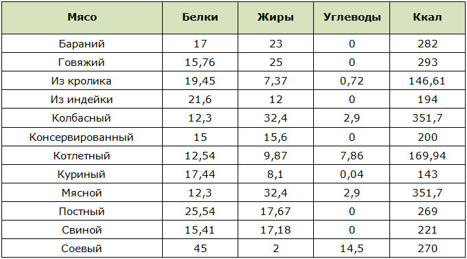 Таблица калорийности различных видов фарша
