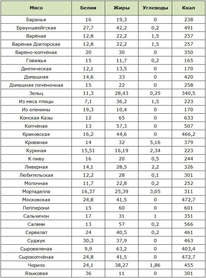 Таблица с содержанием БЖУ в колбасных изделиях