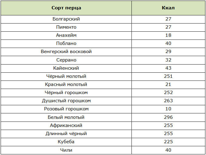 Таблица калорийности разных сортов перца