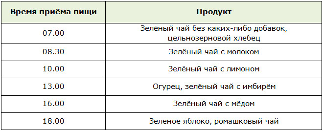 Меню для разгрузочного дня на чае