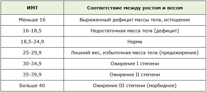 Таблица норм ИМТ с официального сайта ВОЗ