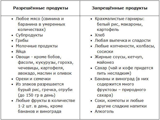 Таблица продуктов для низкоуглеводной диеты