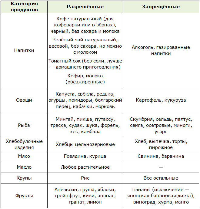 Таблица разрешённых и запрещённых продуктов для японской диеты