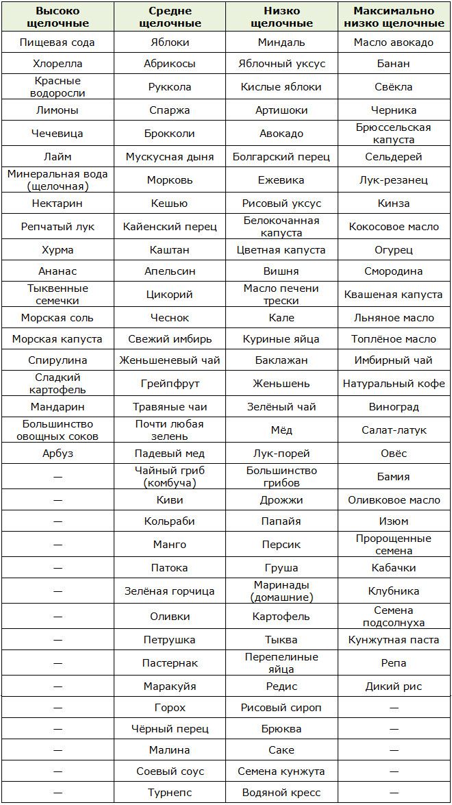 Таблица щелочных продуктов