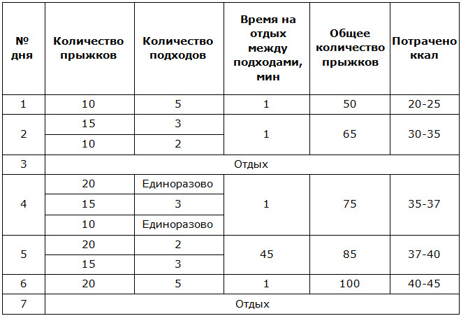 Программа тренировок для похудения на скакалке