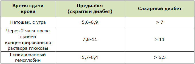 Тест на глюкозотолерантность