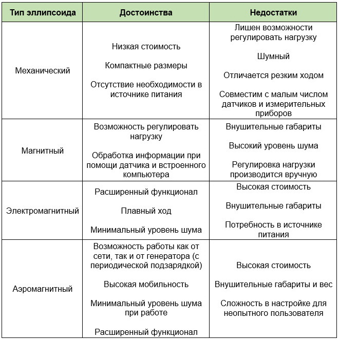4 типа эллиптических тренажеров в зависимости от нагрузки