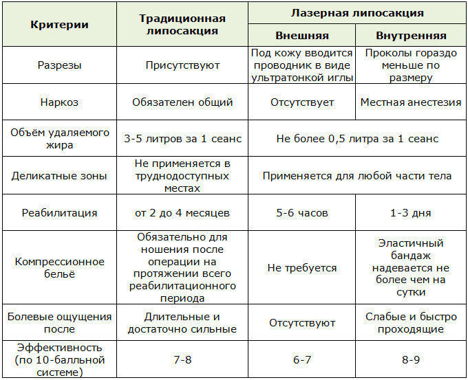 Таблица различий традиционной липосакции и лазерной