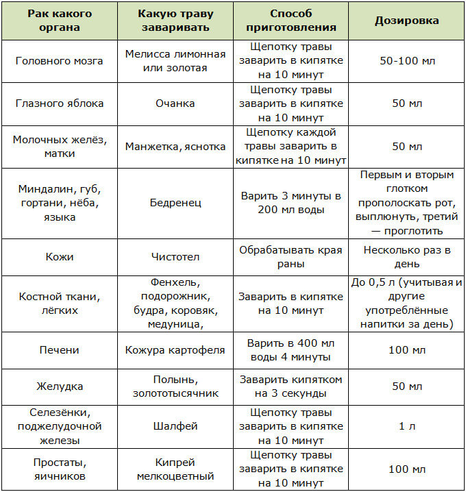 Травы используемые при раковых заболеваниях