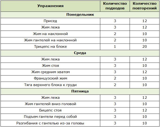 Упражнения для тренировки груди мужчинам в зале