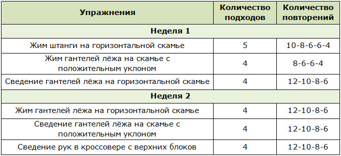 Упражнения для тренировки груди в зале женщинам