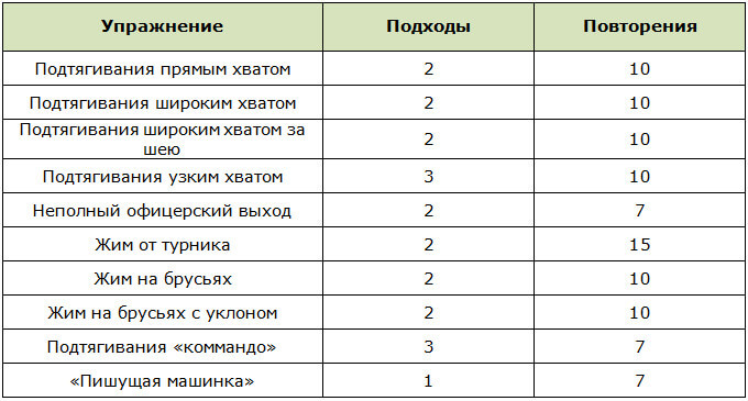 Домашние тренировки на турнике и брусьях для прокачки плеч мужчинам