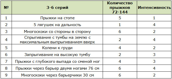 Прыжковая тренировка для спринтеров 3 уровень