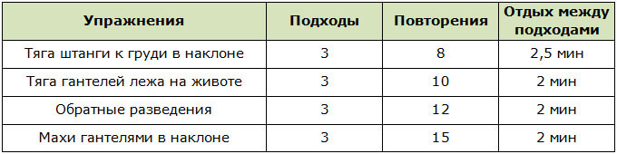 Программа тренировок для прокачивания заднего пучка дельты