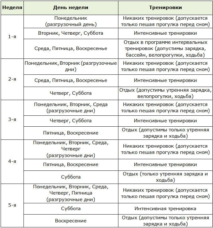 Схема тренировок во время немецкой диеты