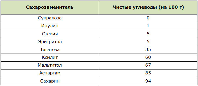 Таблица количества углеводов в сахарозаменителях