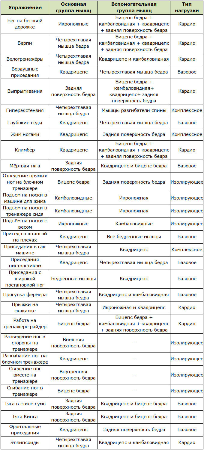 Лучшие упражнения для тренировки ног