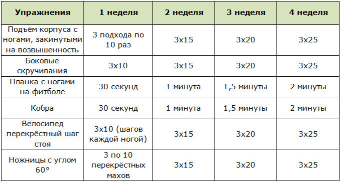 Программа тренировок на пресс для девушек