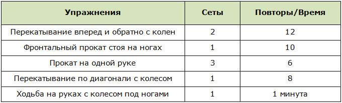 Программы занятий с роликом для пресса на 1 месяц для мужчин
