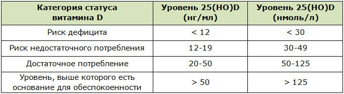Уровень 25(OH)D в сыворотке крови