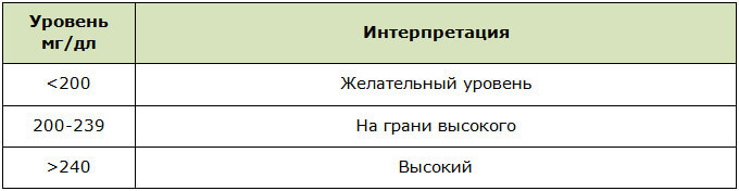 Показатели норм всех видов холестерола в крови