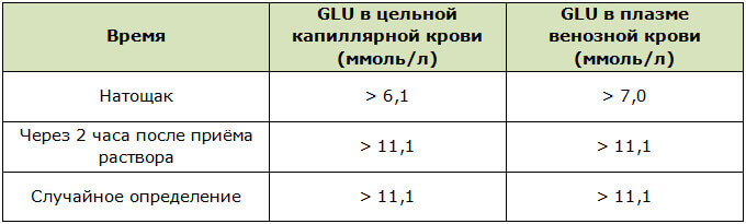 Уровень глюкозы в крови при сахарном диабете