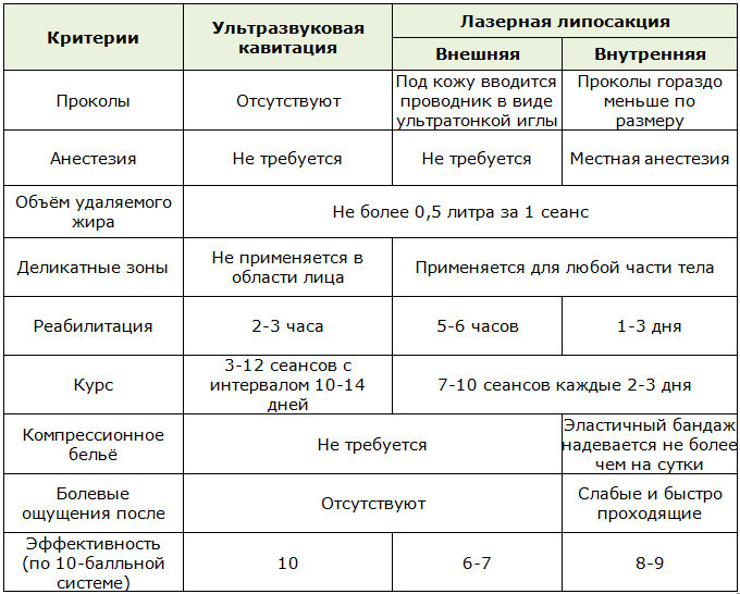 Таблица различий ультразвуковой кавитации и лазерной липосакции