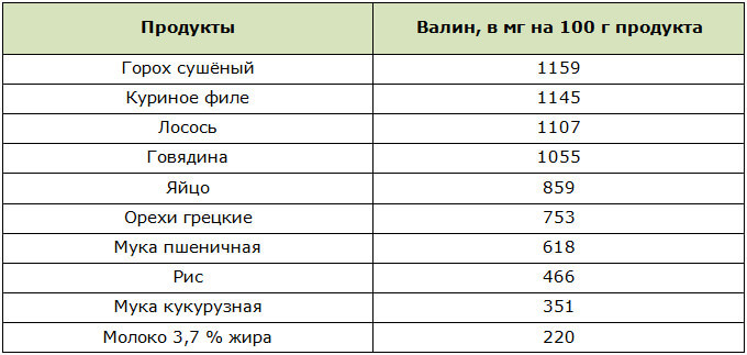 Содержание валина в продуктах