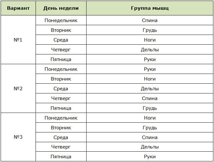 Варианты пятидневных сплит-тренировок для мужчин