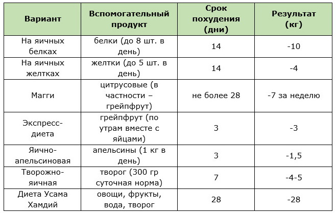 Таблица разновидностей яичных диет